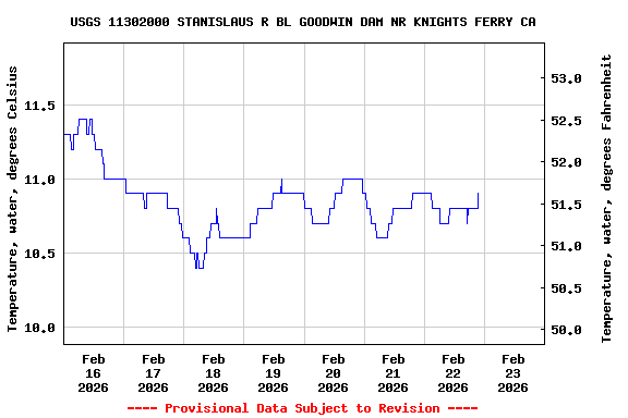 Graph of  Temperature, water, degrees Celsius