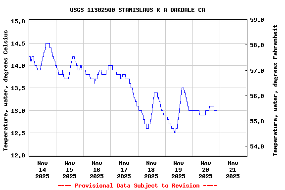 Graph of  Temperature, water, degrees Celsius
