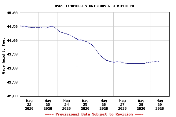 Graph of  Gage height, feet