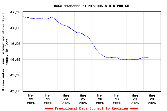 Graph of  Stream water level elevation above NAVD 1988, in feet