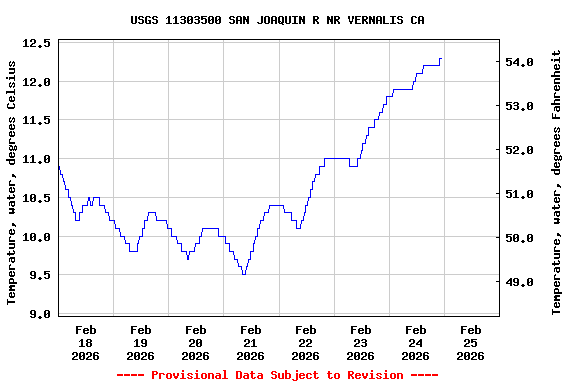 Graph of  Temperature, water, degrees Celsius