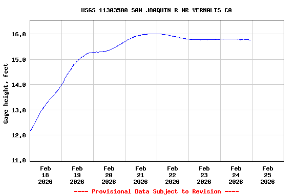 Graph of  Gage height, feet