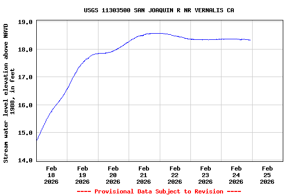 Graph of  Stream water level elevation above NAVD 1988, in feet