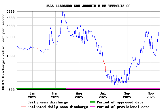 Graph of DAILY Discharge, cubic feet per second