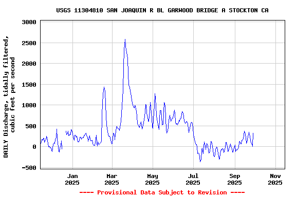 Graph of DAILY Discharge, tidally filtered, cubic feet per second