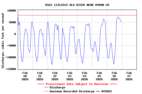 Graph of  Discharge, cubic feet per second