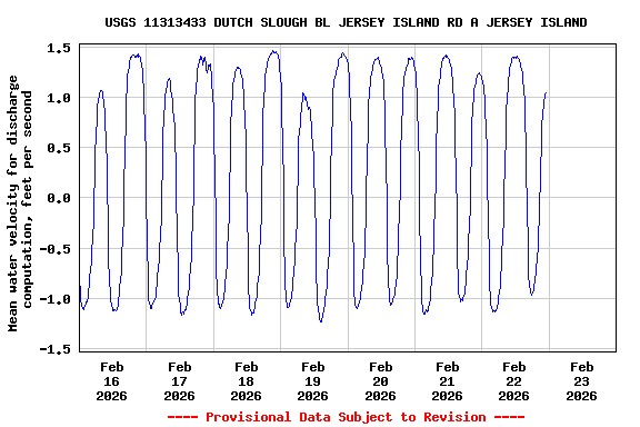 Graph of  Mean water velocity for discharge computation, feet per second