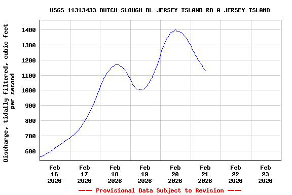 Graph of  Discharge, tidally filtered, cubic feet per second