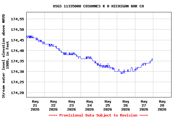 Graph of  Stream water level elevation above NAVD 1988, in feet