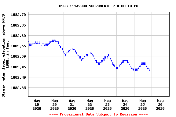Graph of  Stream water level elevation above NAVD 1988, in feet