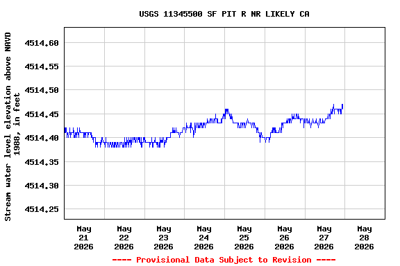 Graph of  Stream water level elevation above NAVD 1988, in feet