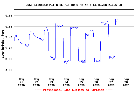 Graph of  Gage height, feet