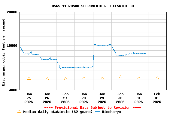 Graph of  Discharge, cubic feet per second