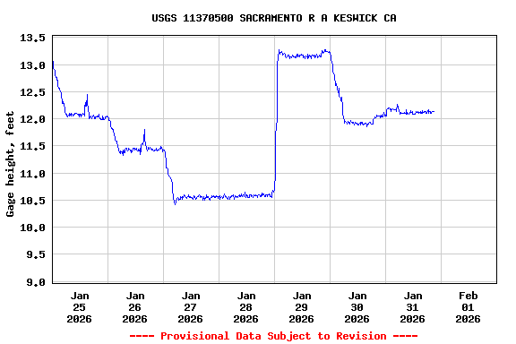 Graph of  Gage height, feet