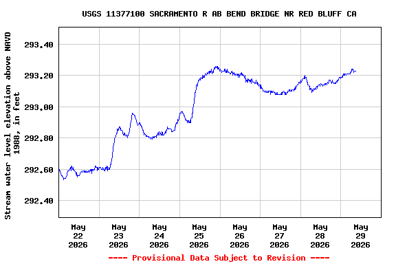 Graph of  Stream water level elevation above NAVD 1988, in feet
