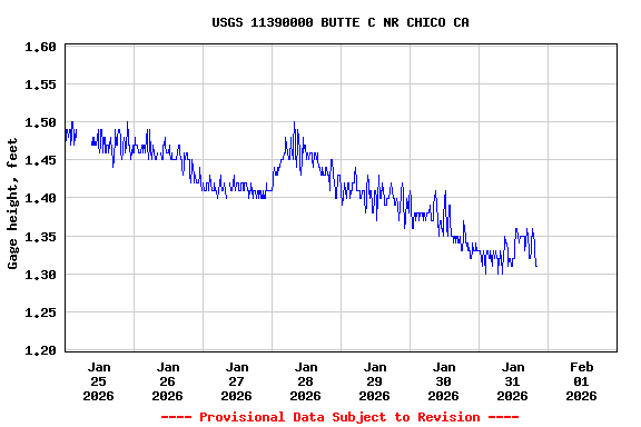 Graph of  Gage height, feet