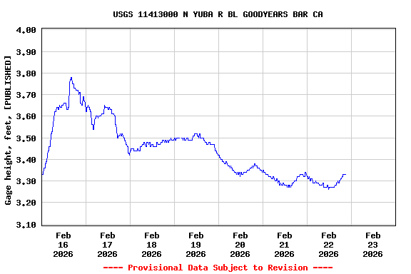 Graph of  Gage height, feet, [PUBLISHED]