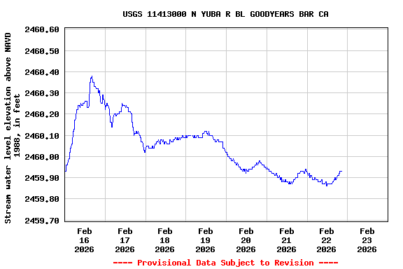 Graph of  Stream water level elevation above NAVD 1988, in feet