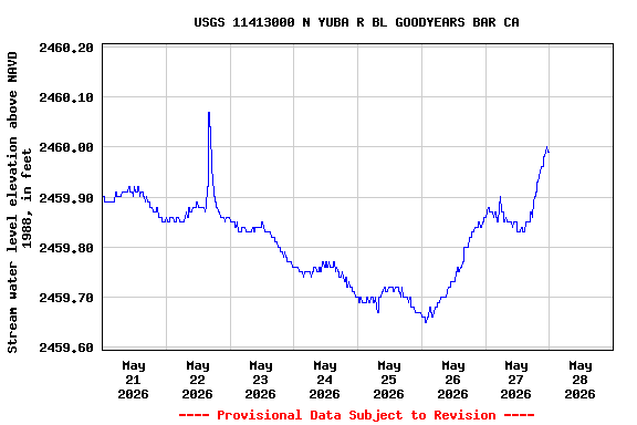 Graph of  Stream water level elevation above NAVD 1988, in feet