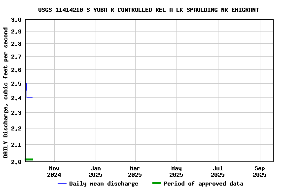 Graph of DAILY Discharge, cubic feet per second