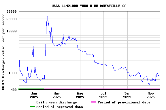 Graph of DAILY Discharge, cubic feet per second