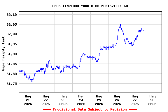 Graph of  Gage height, feet