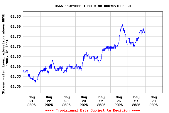 Graph of  Stream water level elevation above NAVD 1988, in feet