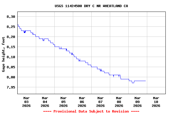 Graph of  Gage height, feet