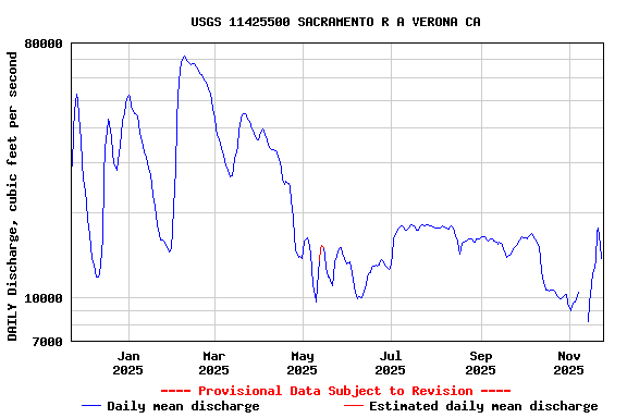 Graph of DAILY Discharge, cubic feet per second