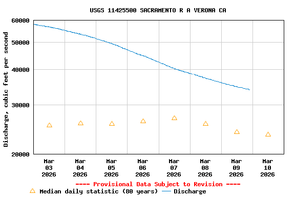 Graph of  Discharge, cubic feet per second