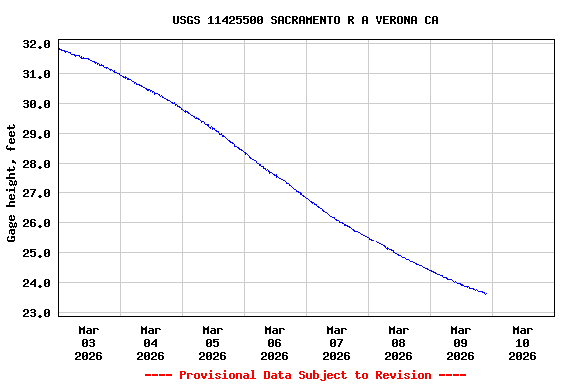 Graph of  Gage height, feet