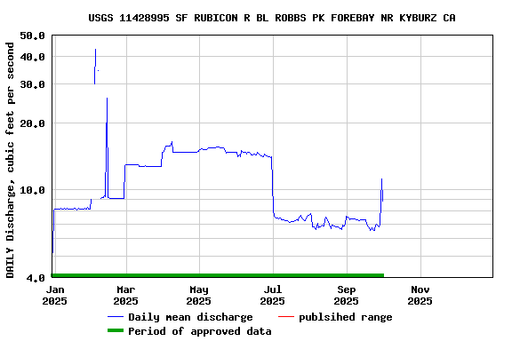 Graph of DAILY Discharge, cubic feet per second