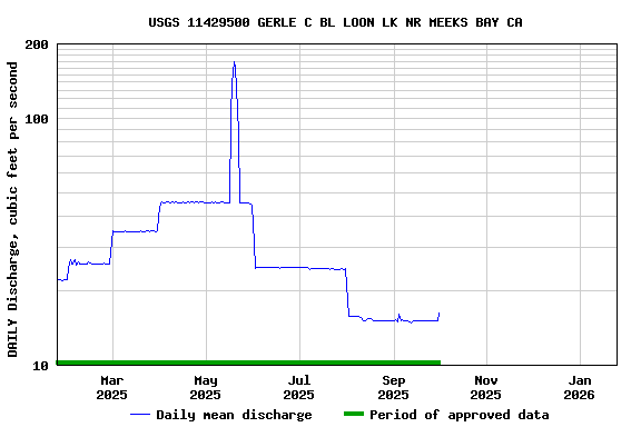 Graph of DAILY Discharge, cubic feet per second