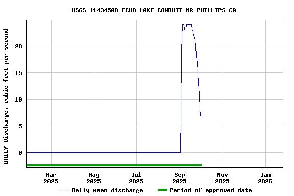 Graph of DAILY Discharge, cubic feet per second