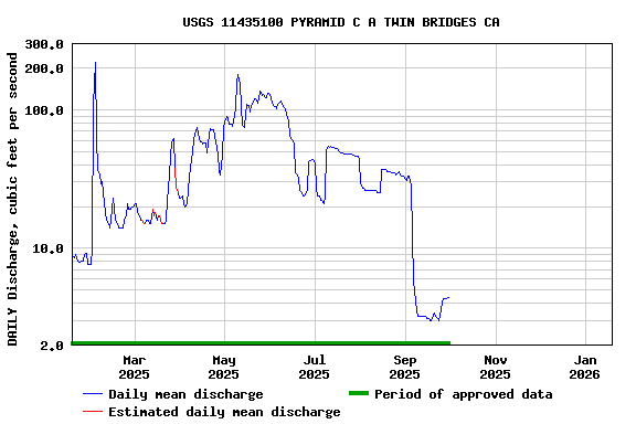 Graph of DAILY Discharge, cubic feet per second