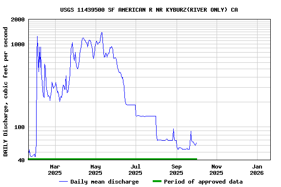 Graph of DAILY Discharge, cubic feet per second