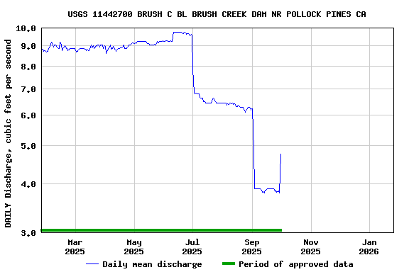 Graph of DAILY Discharge, cubic feet per second