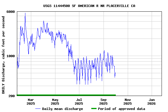 Graph of DAILY Discharge, cubic feet per second