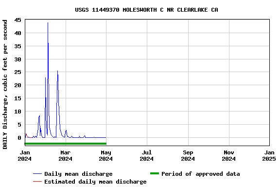 Graph of DAILY Discharge, cubic feet per second