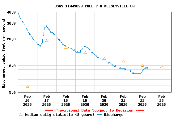 Graph of  Discharge, cubic feet per second