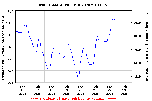 Graph of  Temperature, water, degrees Celsius