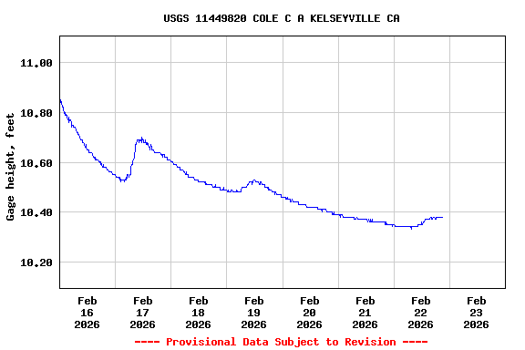 Graph of  Gage height, feet