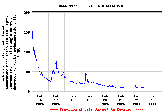 Graph of  Turbidity, water, unfiltered, monochrome near infra-red LED light, 780-900 nm, detection angle 90 +-2.5 degrees, formazin nephelometric units (FNU)