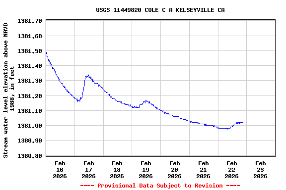 Graph of  Stream water level elevation above NAVD 1988, in feet