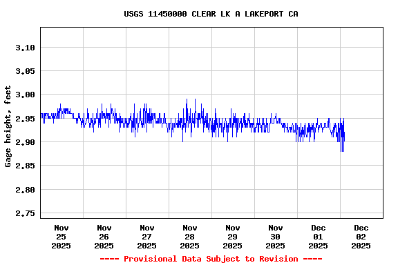 Graph of  Gage height, feet