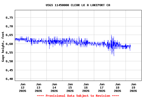 Graph of  Gage height, feet