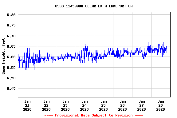 Graph of  Gage height, feet