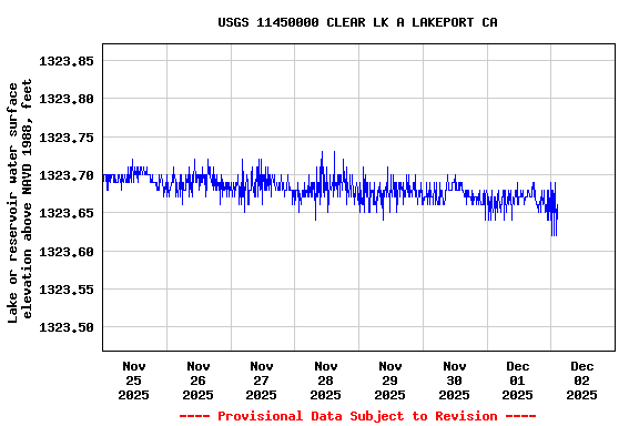 Graph of  Lake or reservoir water surface elevation above NAVD 1988, feet