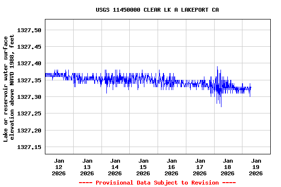 Graph of  Lake or reservoir water surface elevation above NAVD 1988, feet