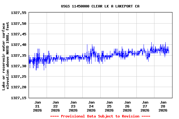 Graph of  Lake or reservoir water surface elevation above NAVD 1988, feet